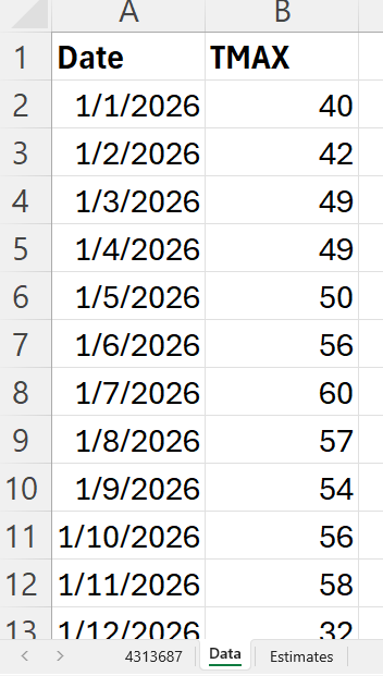 Data sheet after cleaning: column A holds calendar dates and column B holds daily maximum temperature (TMAX). Use this tab as the source for COUNT and later formulas; the Estimates tab reads from it.