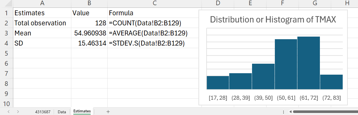 Estimates sheet: summary table for n, mean, and sample standard deviation with formulas tied to the Data tab, plus a histogram of TMAX. Layout example only; your July subset uses n, mean, and SD in B2:B4. Check that n matches the rows you kept after cleaning.